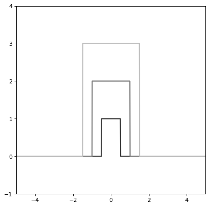 ../_images/astropy-modeling-functional_models-Box1D-1.png
