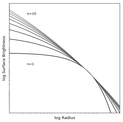 ../_images/astropy-modeling-functional_models-Sersic1D-1.png