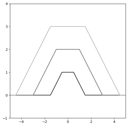 ../_images/astropy-modeling-functional_models-Trapezoid1D-1.png